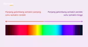 Panjang gelombang spektrum warna berdasarkan Hukum Pergeseran Wien