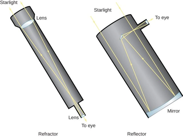 ilustrasi teleskop pembias dan teleskop pemantul