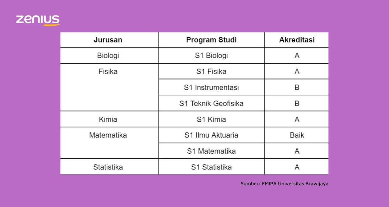 Daftar jurusan, program studi, dan akreditasi FMIPA UB