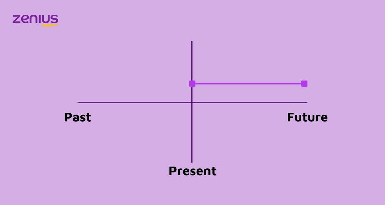 Grafik future perfect continuous tense dengan time frame present-future