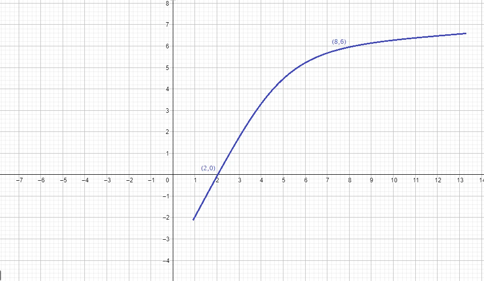 contoh soal menentukan persamaan dari grafik fungsi logaritma.