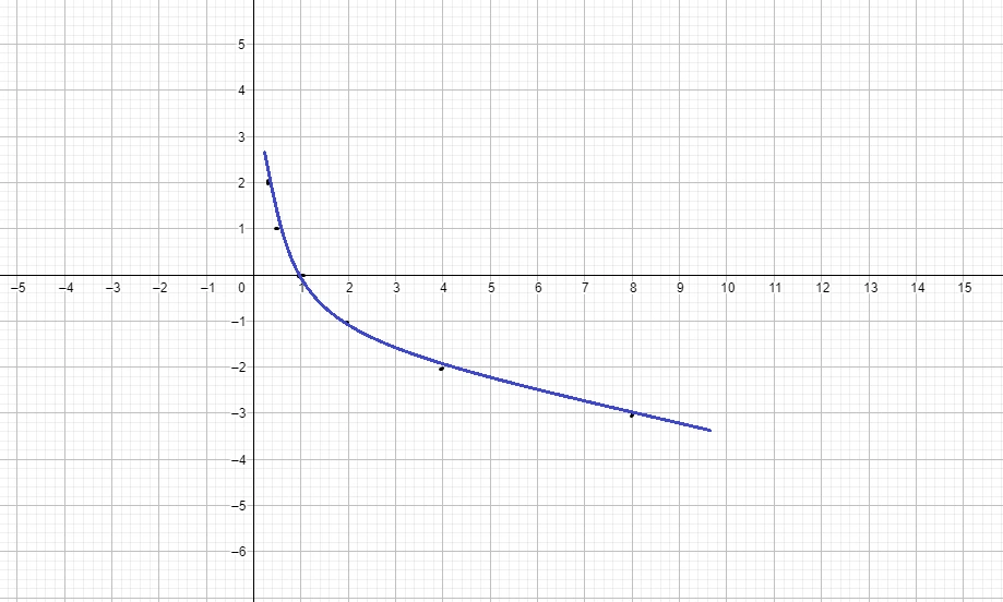 Menyambungkan titik-titik koordinat pada contoh soal grafik fungsi logaritma sederhana.
