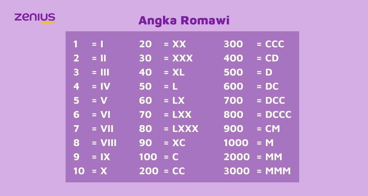 Tabel angka romawi untuk mengenal 10 bilangan