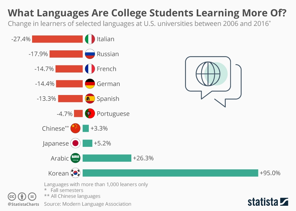 Terjadi peningkatan minat belajar bahasa Korea di Amerika.