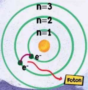 Bentuk atom Bohr memiliki inti atom di tengah, dengan elektron-elektron mengorbit di kulit atomnya dan dapat berpindah-pindah.