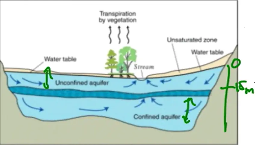 contoh soal PAT semester 2 Geografi Kelas 10 tentang air tanah.