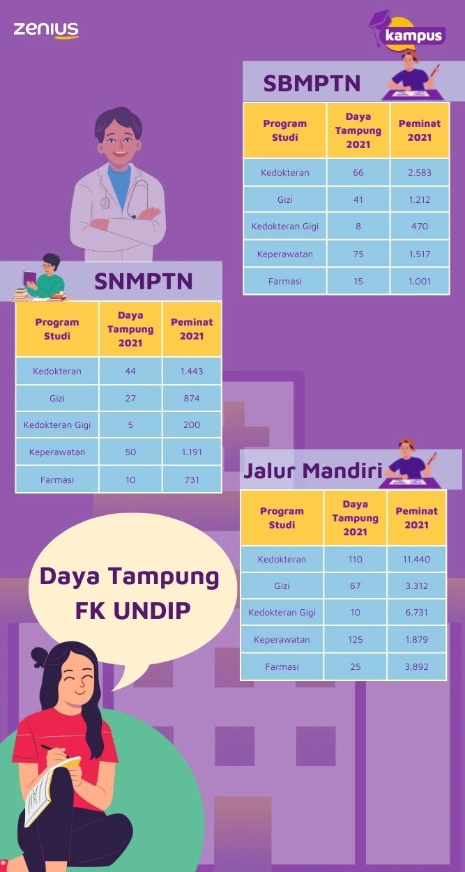 Info Daya Tampung dan Jumlah Peminat FK UNDIP di Tahun 2021