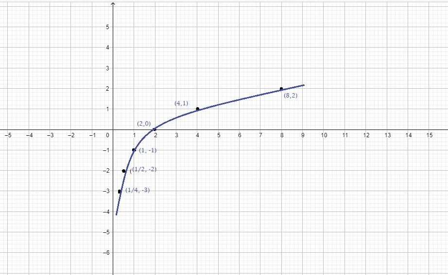 Contoh langkah-langkah menggambar grafik fungsi logaritma.