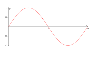 contoh soal grafik fungsi trigonometri 1