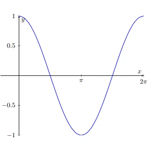 grafik fungsi trigonometri soal nomor 3