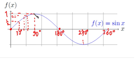 Gambar Grafik Fungsi y= sin x