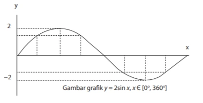 Gambar Grafik y=a sin x