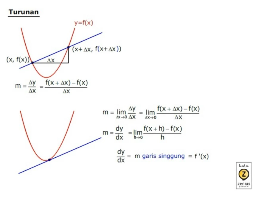 ilustrasi grafik y=f(x) pada dua titik mencari gradien garis lurus