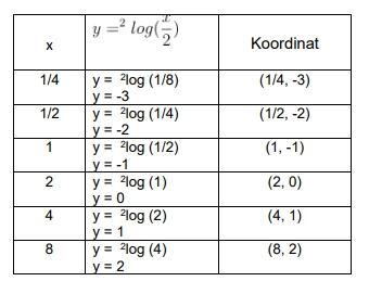 Pengerjaan contoh soal grafik fungsi logaritma diawali dengan mencari titik-titik koordinat.