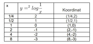 Cara menggambar grafik fungsi logaritma diawali dengan menentukan titik-titik koordinatnya.