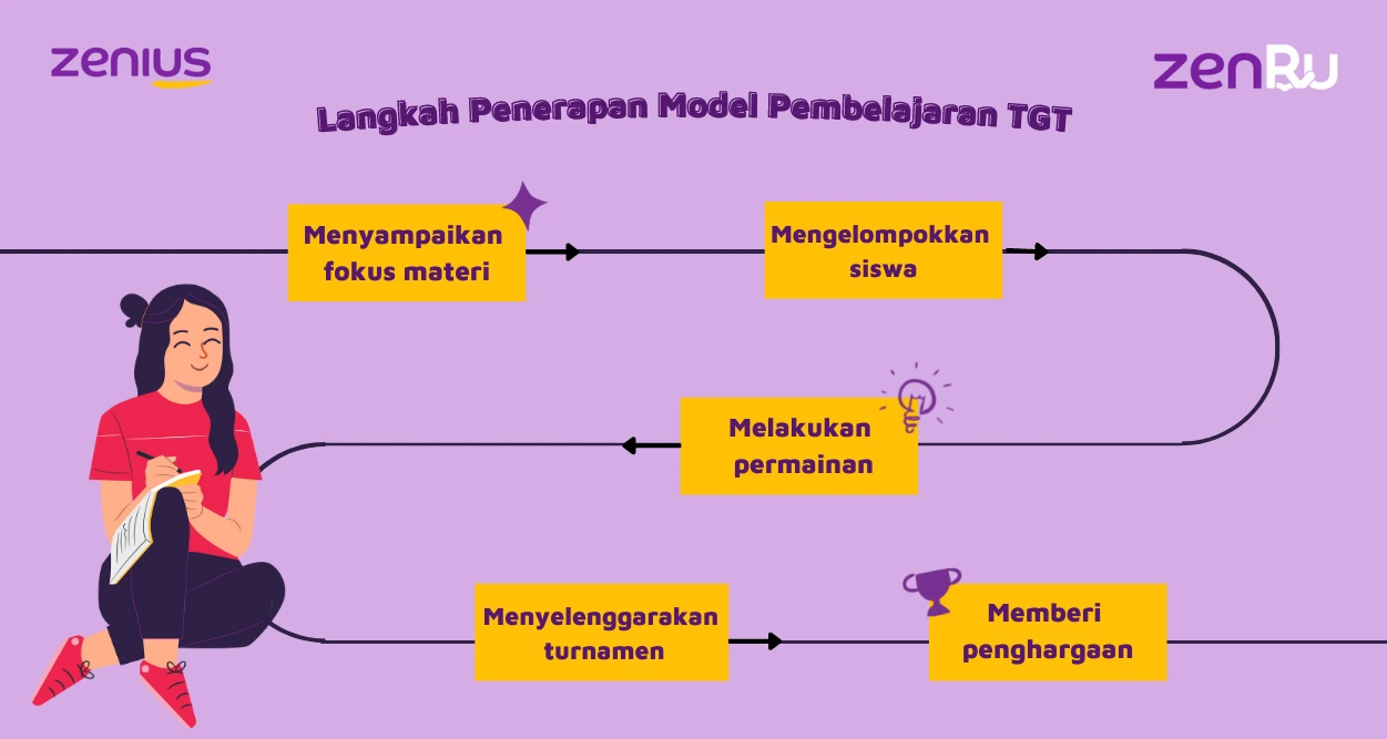 Tahapan yang dilakukan untuk menerapkan model pembelajaran TGT.