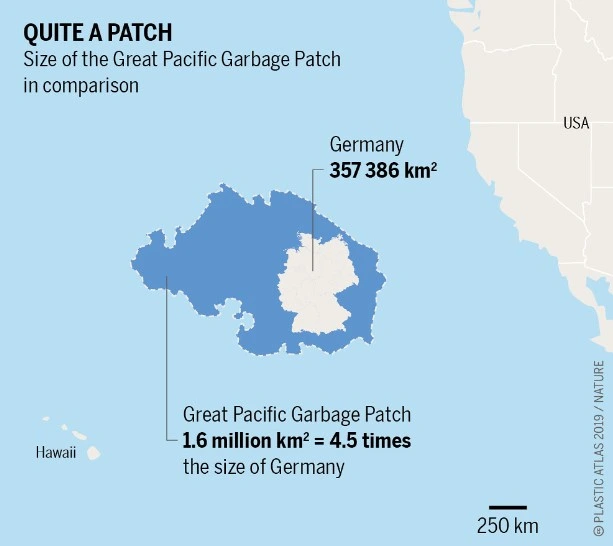 Ukuran pulau sampah great pacific garbage patch bila dibandingkan dengan negara jerman besar sekali.