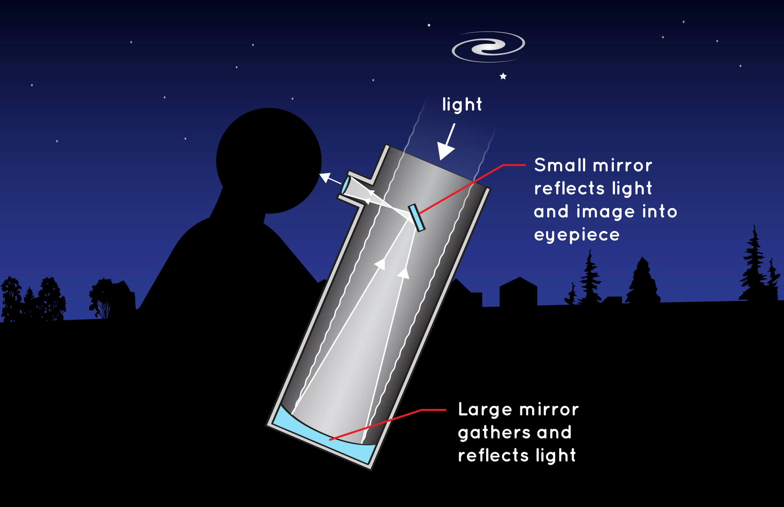 cara kerja teleskop pemantul