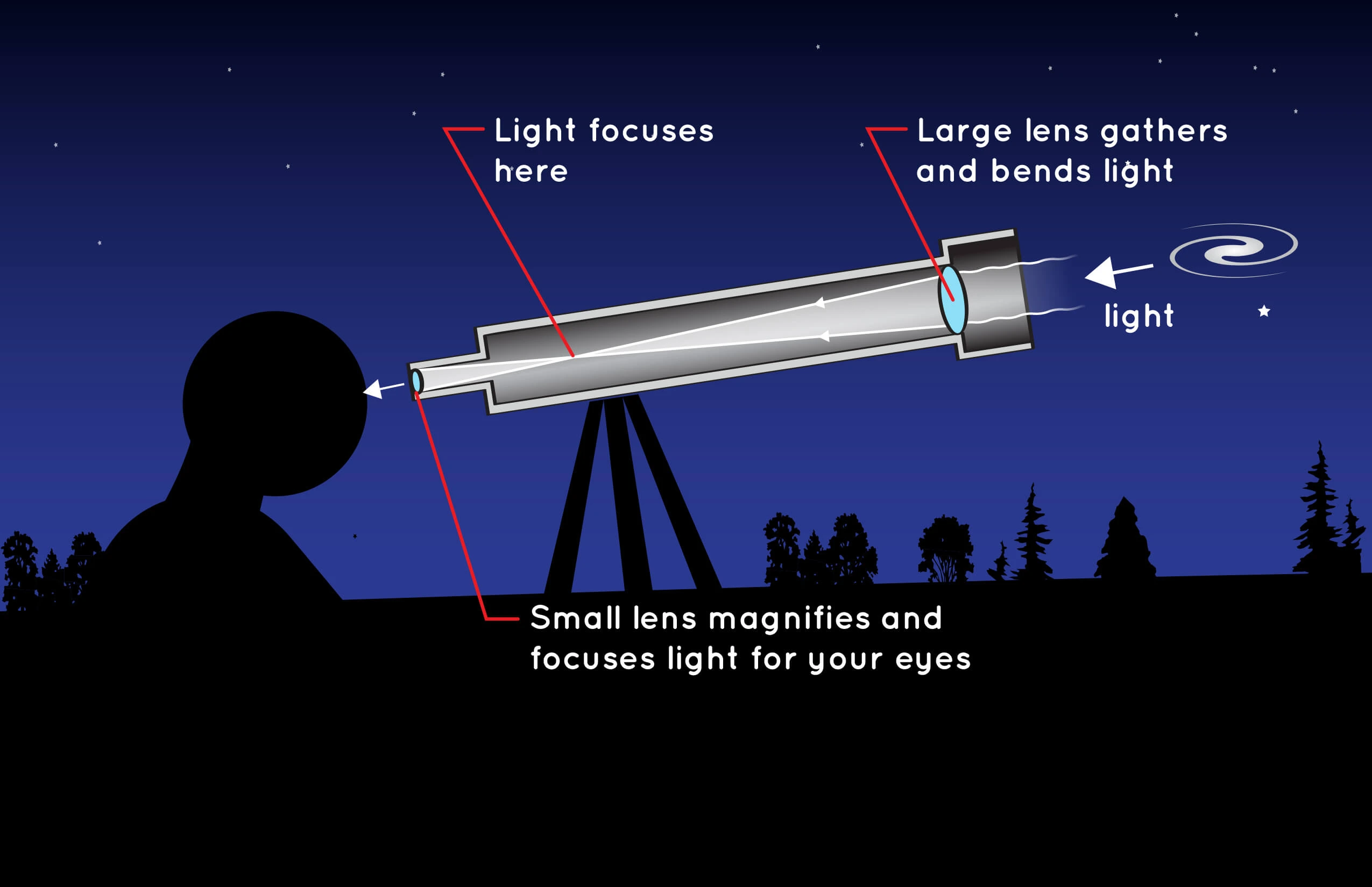 cara kerja teleskop pembias
