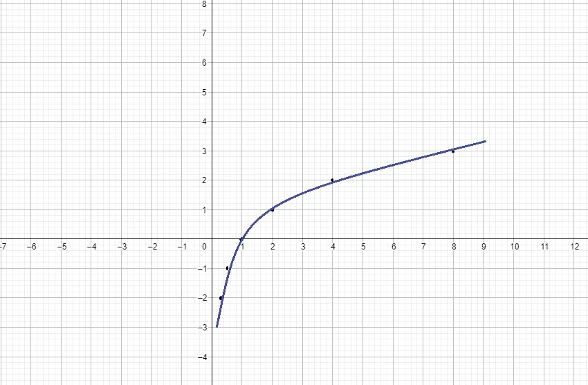 contoh soal menentukan sifat-sifat grafik fungsi logaritma