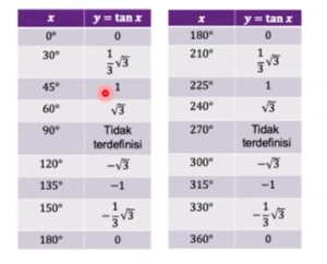 Tabel Sudut Istimewa dan Nilai Fungsi Tangen (y= tan x)