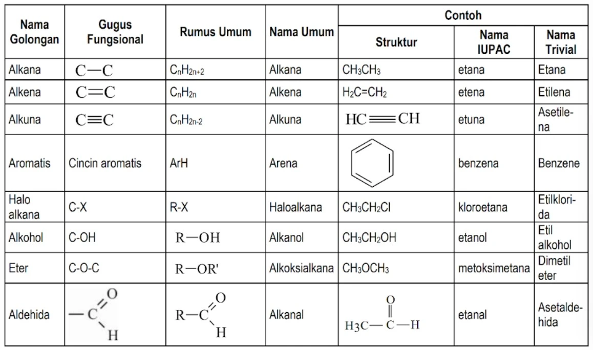 Contoh tata nama senyawa organik berdasarkan kelompok gugus fungsi.