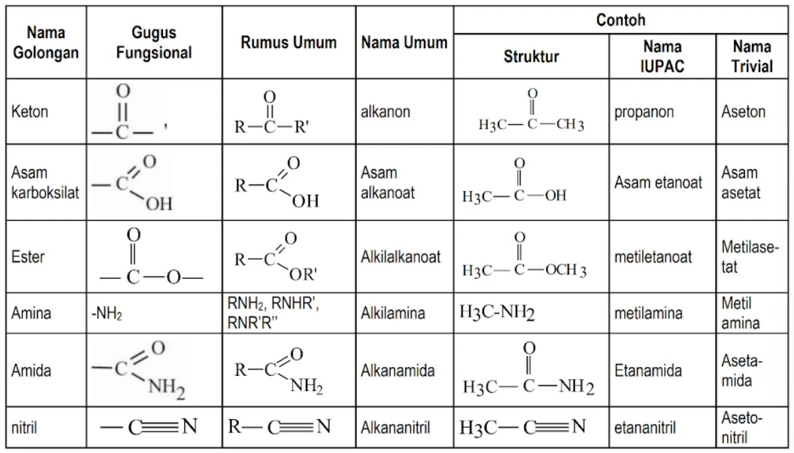 Contoh tata nama senyawa organik berdasarkan kelompok gugus fungsi.
