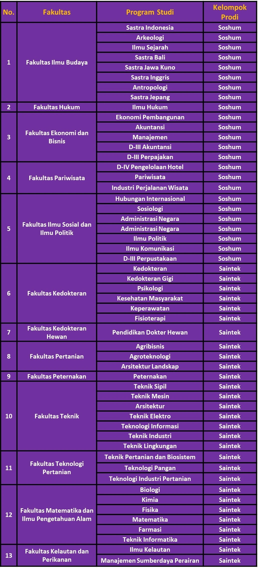 Daftar jurusan yang ada di Universitas Udayana.