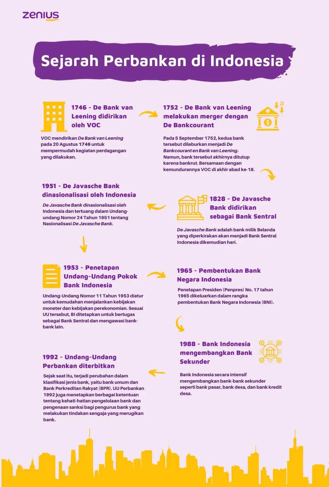 Perkembangan sejarah perbankan di Indonesia berdasarkan timelinenya.