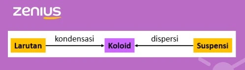Cara membuat koloid, yaitu larutan yang dikondensasi hingga menjadi koloid atau suspensi yang didispersi menjadi koloid.