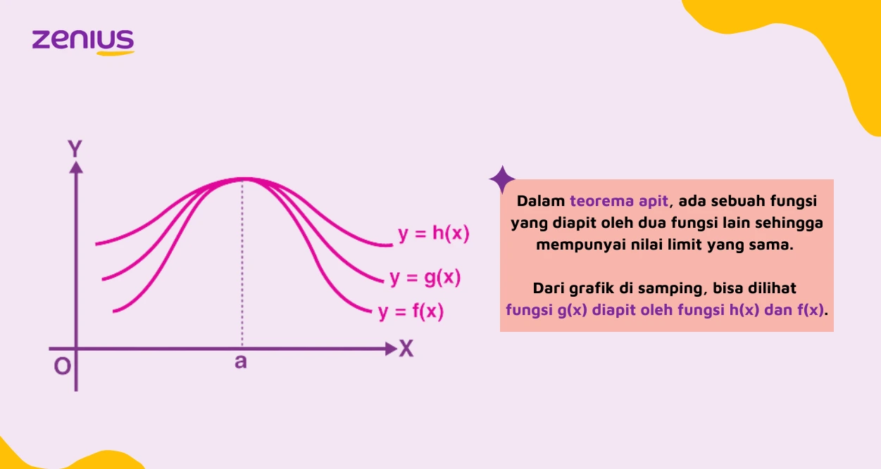 Grafik teorema apit menunjukkan bahwa sebuah fungsi diapit oleh dua fungsi lain sehingga mempunyai nilai limit yang sama.