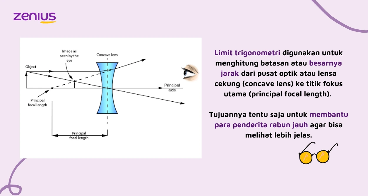Aplikasi limit trigonometri salah satunya pada lensa cekung. Pendekatan ini digunakan untuk menghitung besarnya jarak dari pusat optik atau lensa cekung (concave lens) ke titik fokus utama (principal focal length)