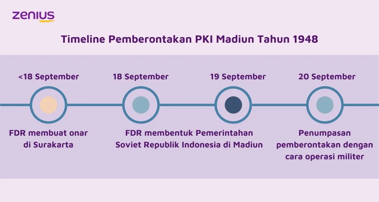 Timeline Pemberontakan PKI Madiun sejak tanggal 18 September hingga 20 September 1948).