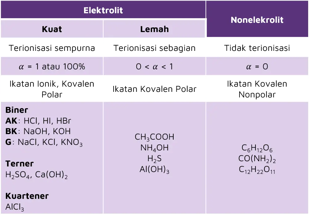 Tabel proses pelarutan pada larutan elektrolit (terionisasi sempurna dan sebagian) dan non elektrolit (tidak terionisasi).
