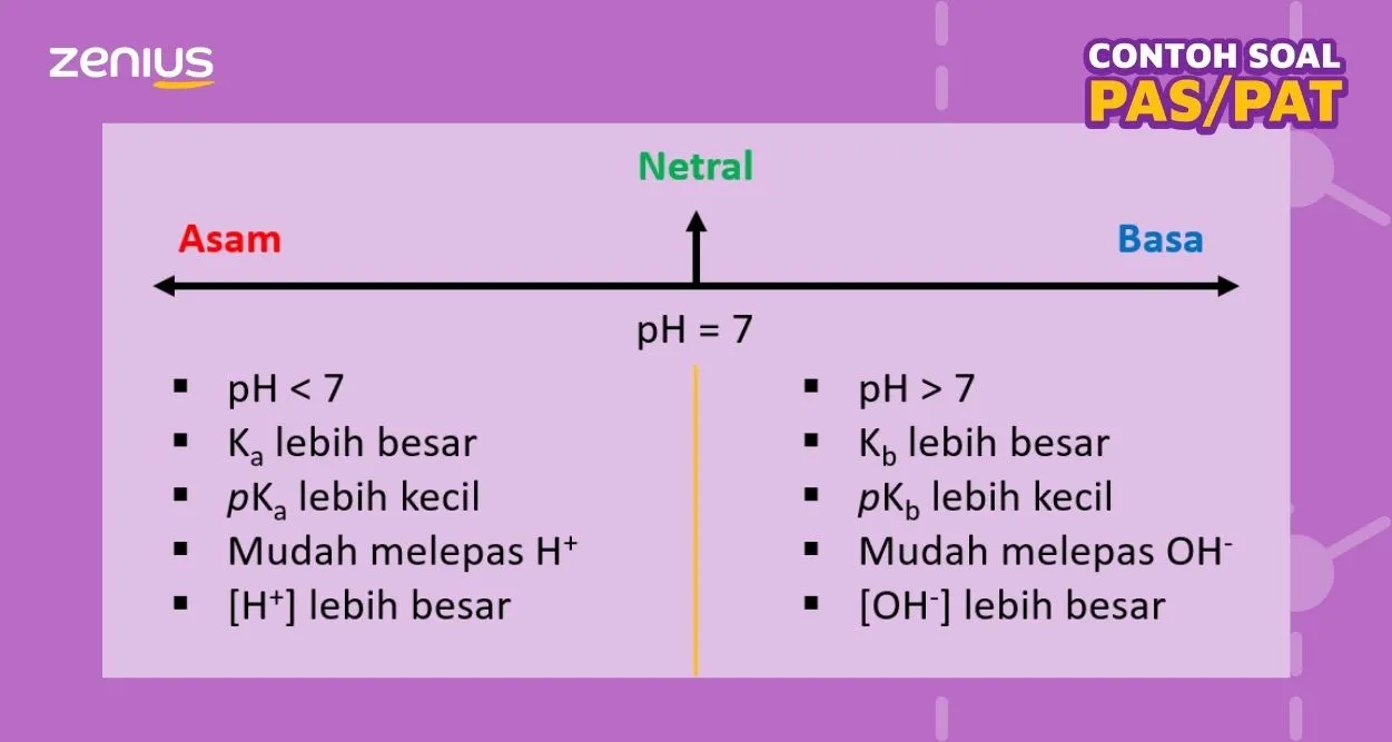 Skala pH asam, netral, dan basa beserta ciri-ciri asam dan basa lainnya.