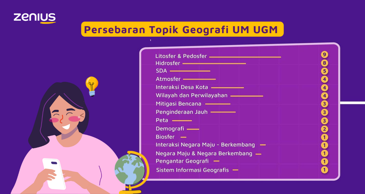 Persebaran topik bidang Soshum mata pelajaran Geografi UM UGM.