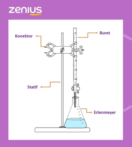 Ilustrasi susunan proses titrasi asam basa di laboratorium, ada buret, konektor, statif, dan labu erlenmeyer.