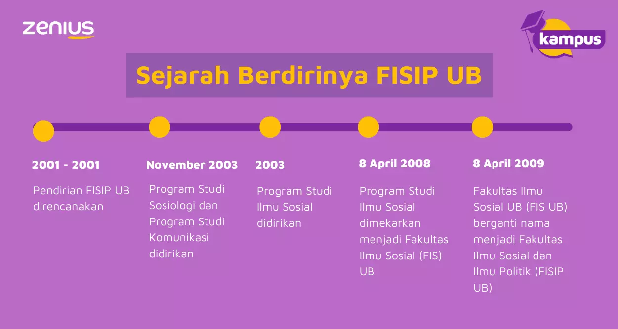 Sejarah FISIP UB