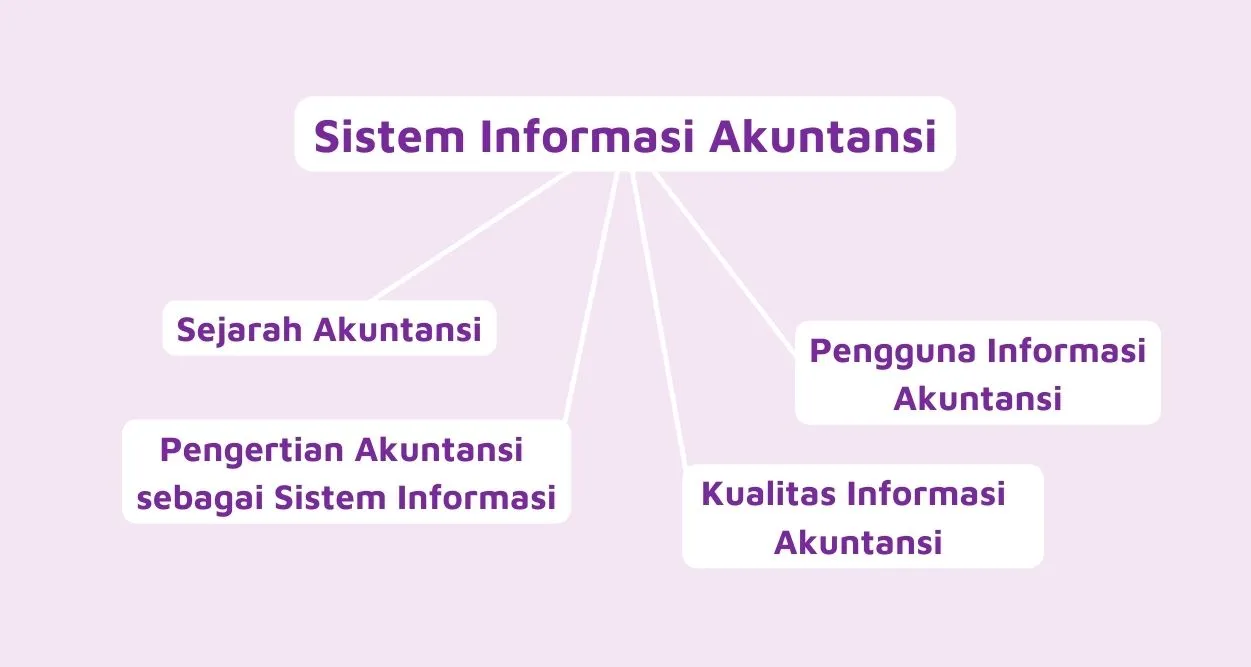 Peta konsep akuntansi sebagai sistem informasi.