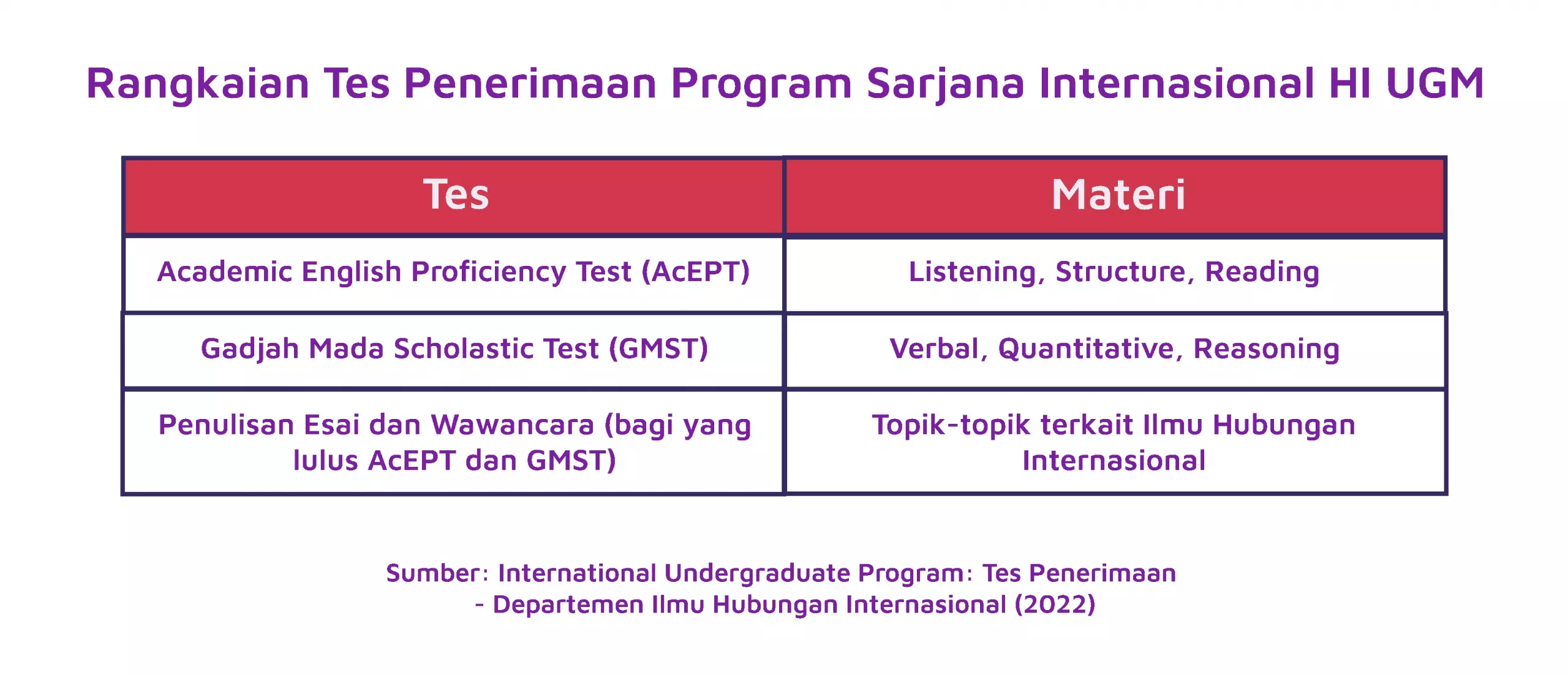 Rangkaian Tes Penerimaan Program Sarjana Internasional HI UGM