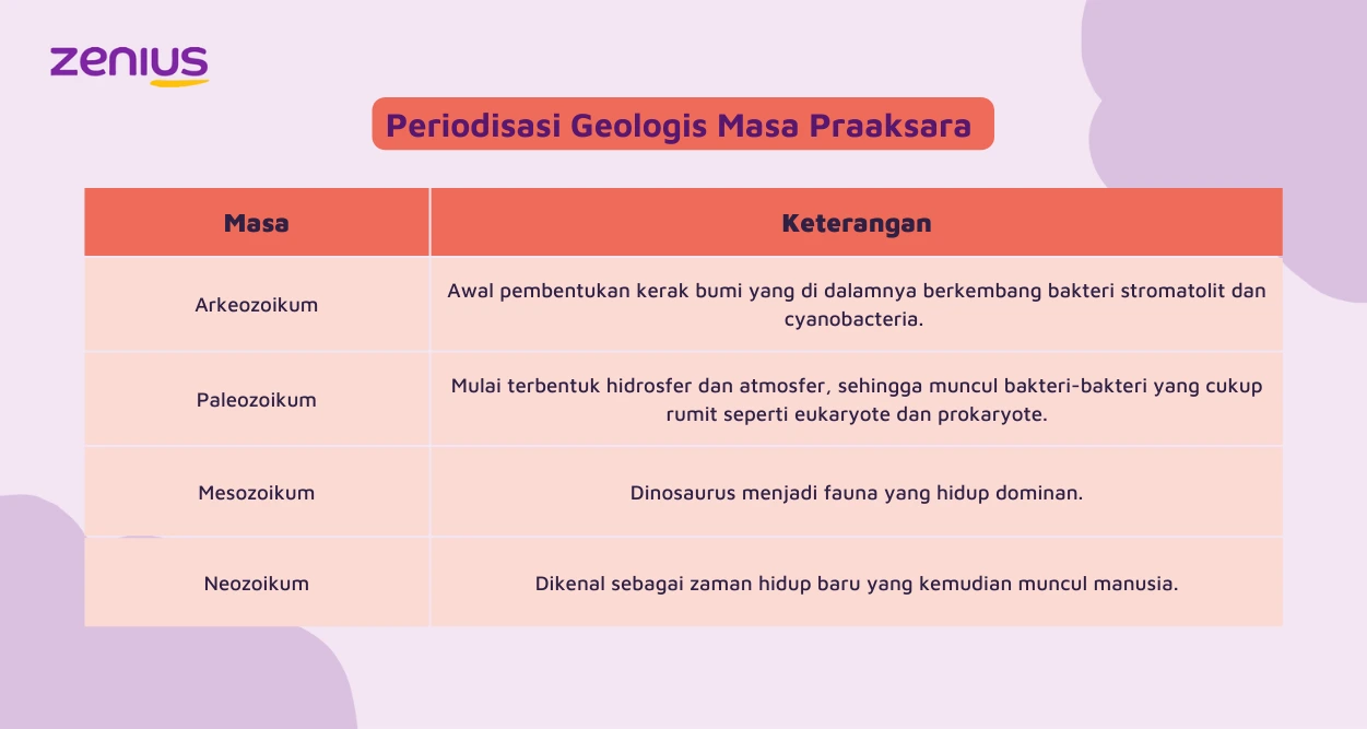 periodisasi geologis masa praaksara meliputi masa arkeozoikum, paleozoikum, mesozoikum, dan neozoikum.