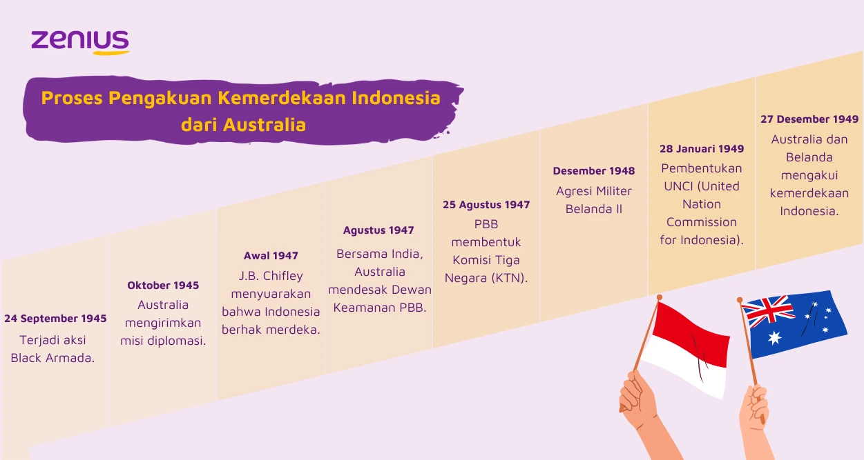 Australia mengakui kemerdekaan Indonesia bersama Belanda pada 27 Desember 1949.