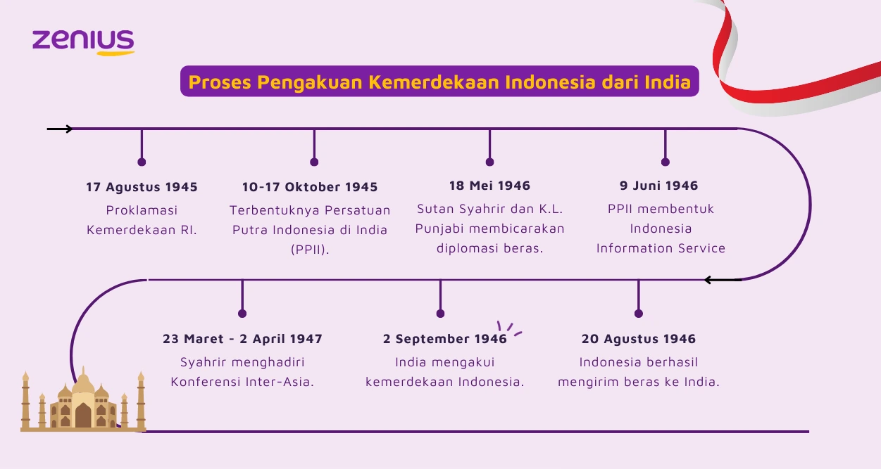 India mengakui kemerdekaan Indonesia pada 2 September 1946.