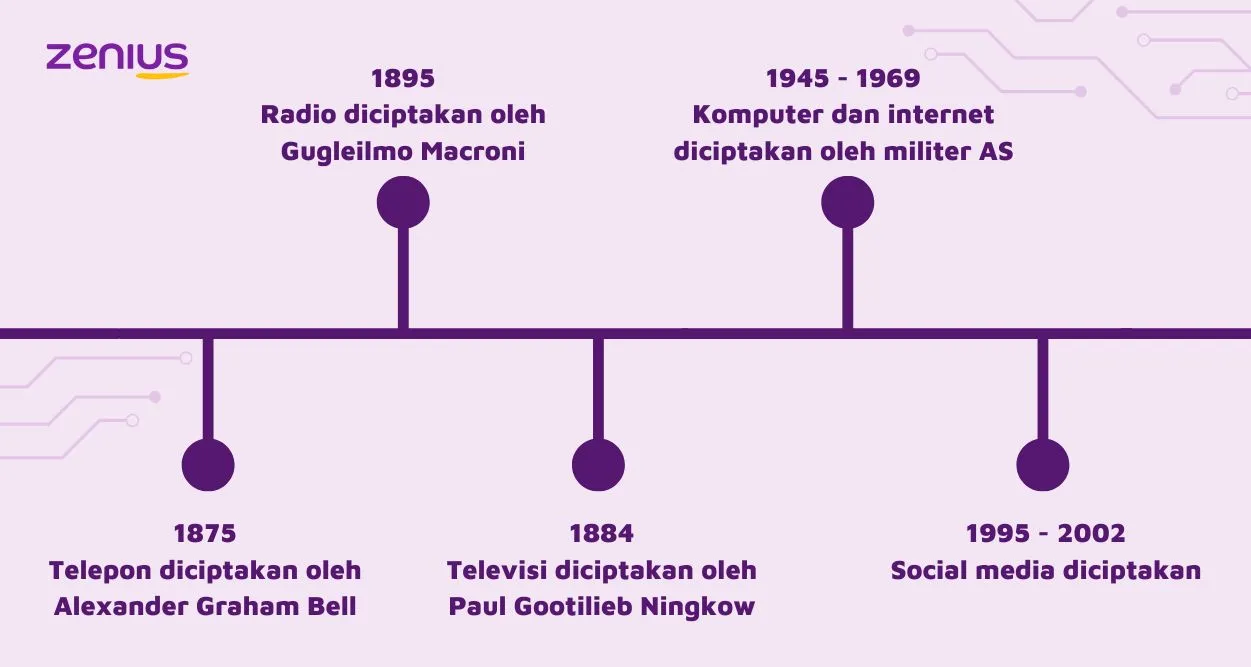 Ilustrasi timeline perkembangan teknologi informasi dan komunikasi.