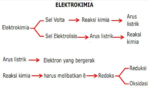 Sel Elektrolisis