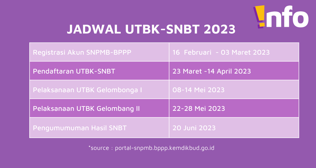 Perbedaan SBMPTN 2022 dan SNBT 2023 26