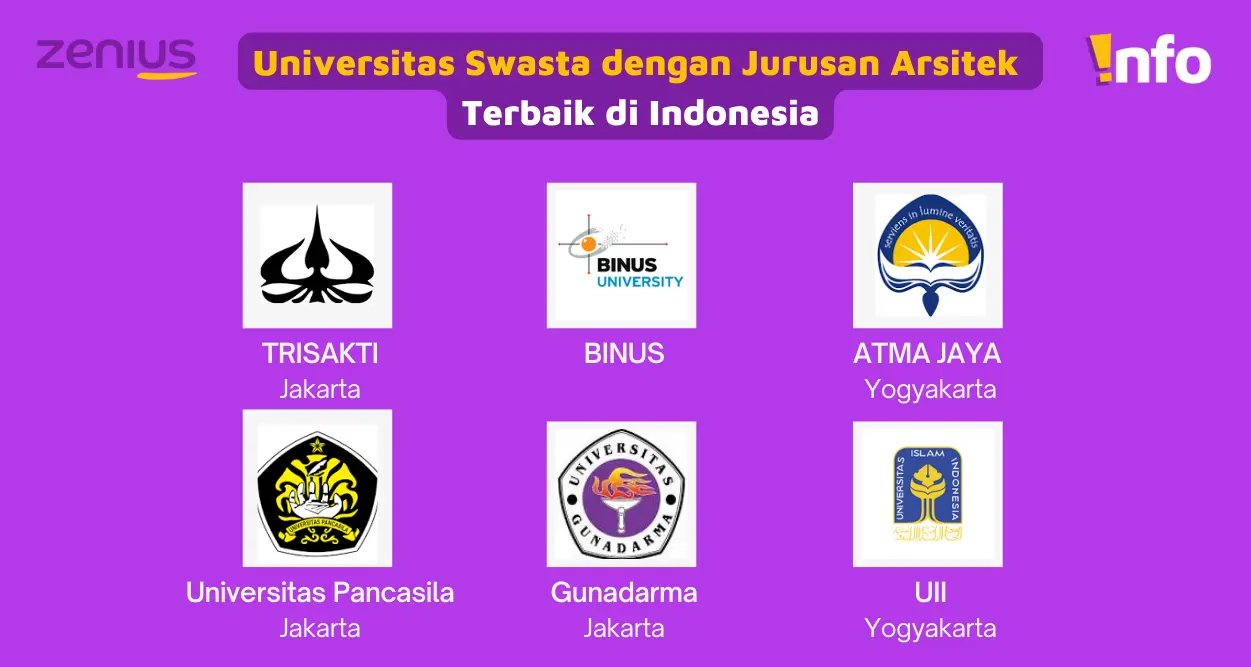 Universitas Swasta Jurusan Arsitektur Terbaik di Indonesia