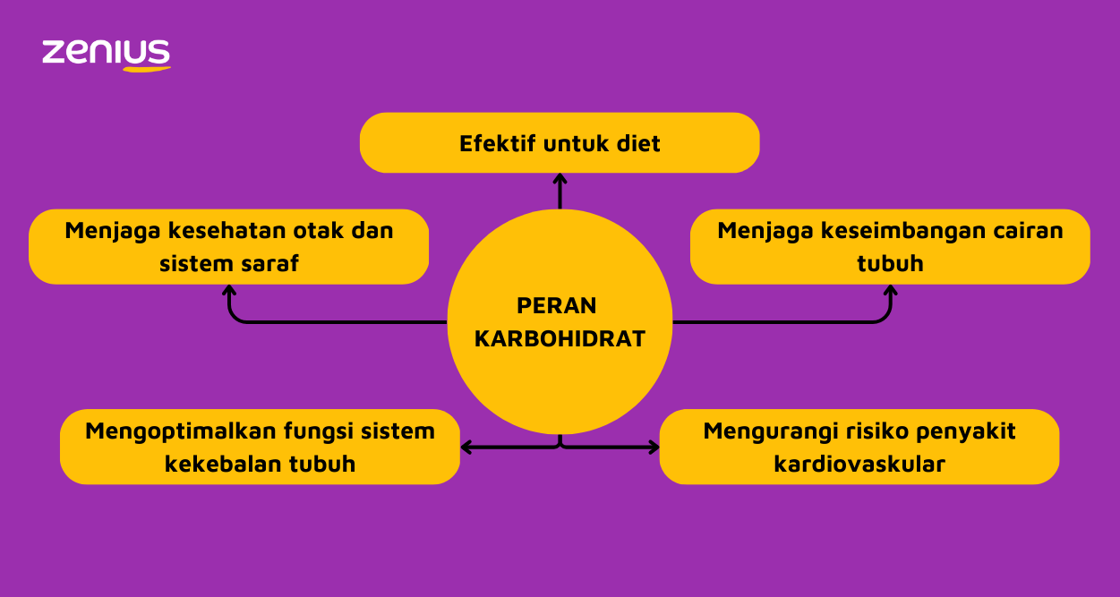 peran karbohidrat