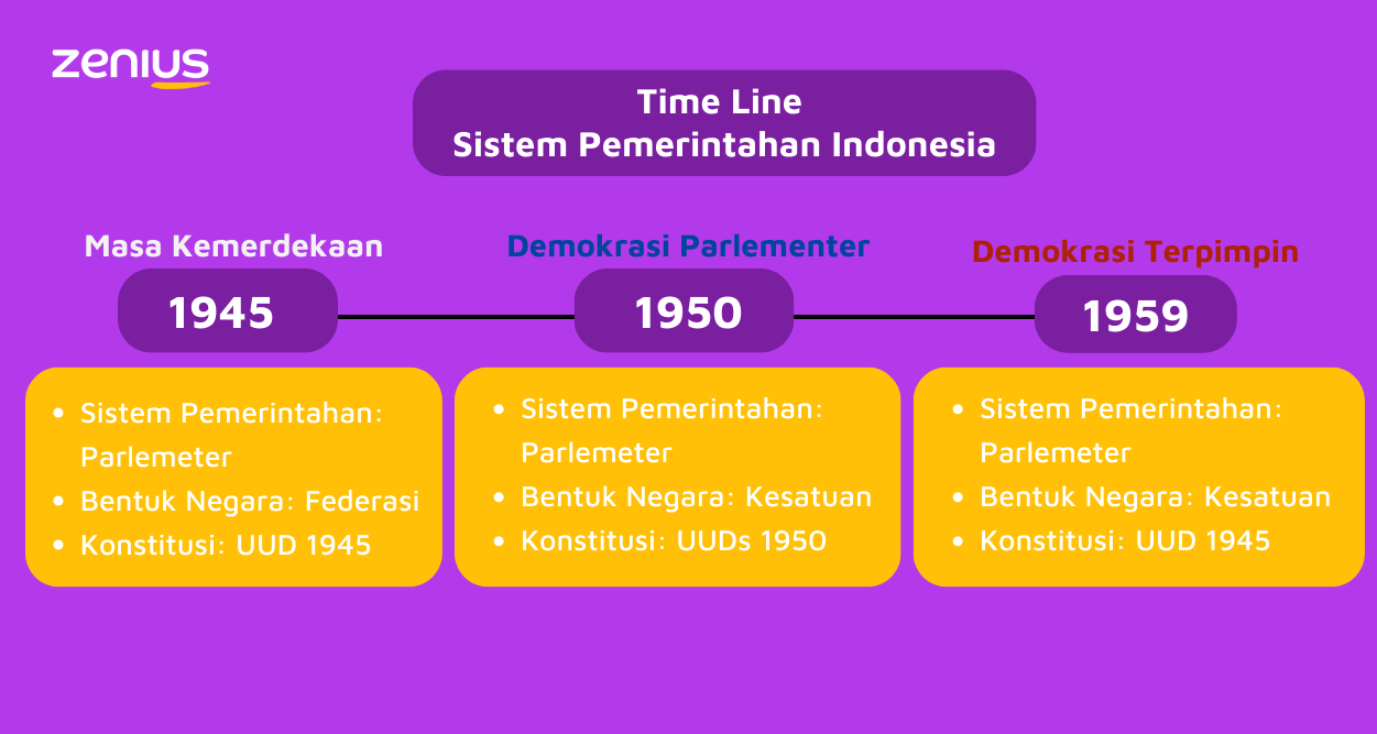 Time line Sistem Pemerintahan Indonesia